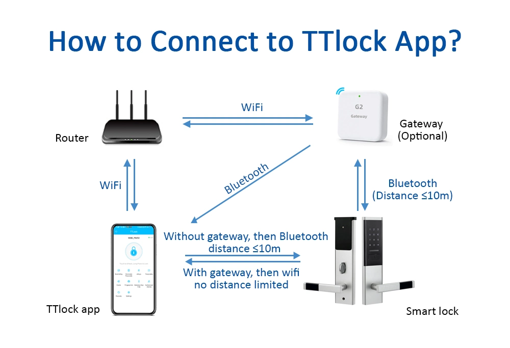 Ttlock Bluetooth Digital Keyless Combination Security Code Mechanical Door Lock